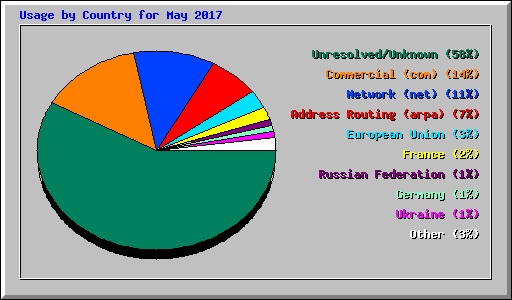 Usage by Country for May 2017