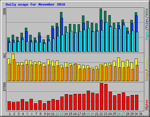 Daily usage for November 2016