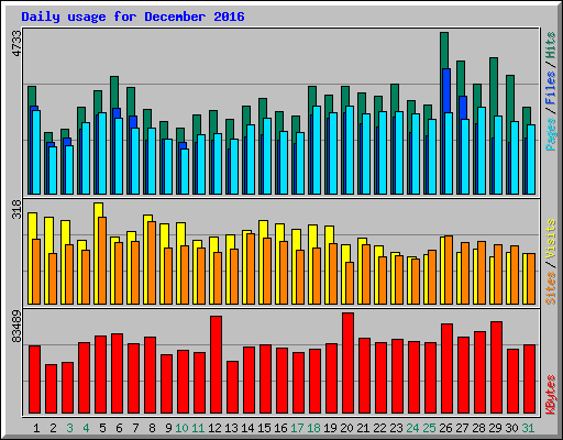 Daily usage for December 2016