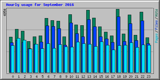 Hourly usage for September 2016
