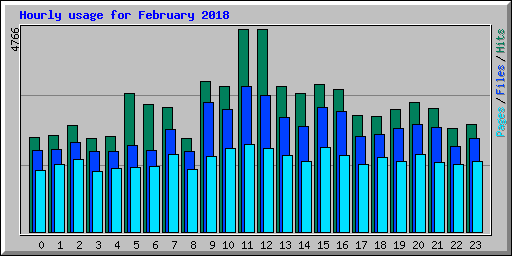 Hourly usage for February 2018